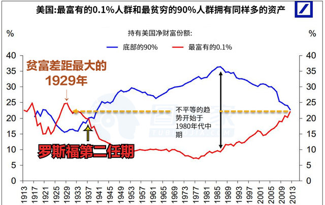 美国的贫富差距是如何缩小又彻底失控的？-第2张图片-牧野网