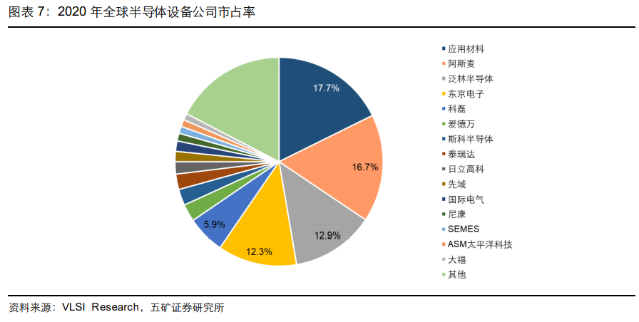 国半导体设备行业业绩爆炸 迎来历史性的机遇-第5张图片-牧野网