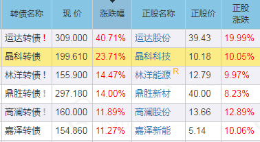 晶科转债大涨23.71%-第1张图片-牧野网