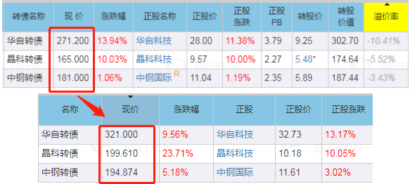 晶科转债大涨23.71%-第2张图片-牧野网