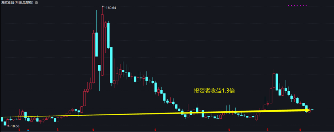 海欣食品股票有挣钱的机会吗？-第4张图片-牧野网