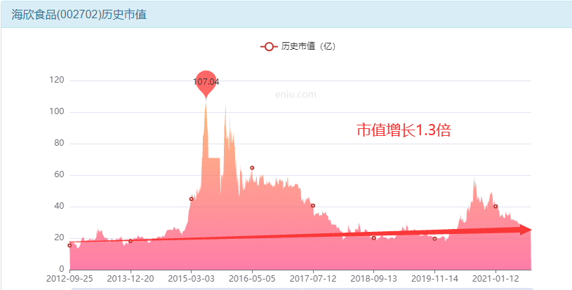 海欣食品股票有挣钱的机会吗？-第3张图片-牧野网