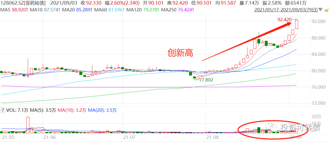 资金涌入可转债市场，可转债价格都涨高了怎么办？
