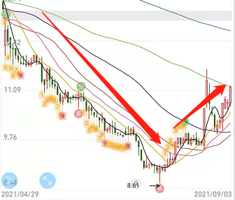 发行可转债的股票怎么埋伏配债？-第2张图片-牧野网