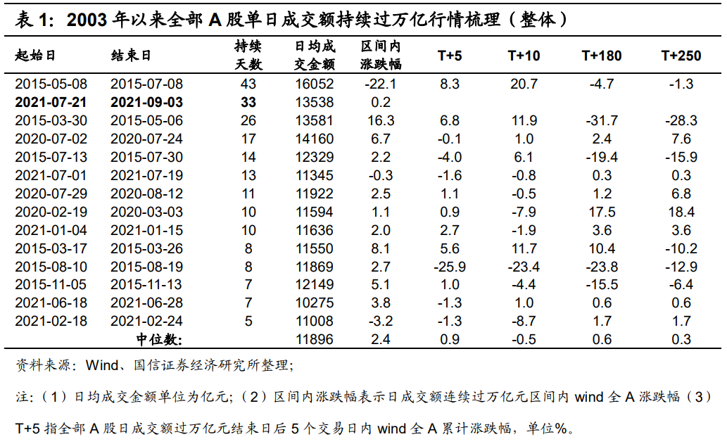 A股成交额持续破万亿 市场的投资机会在哪里？-第3张图片-牧野网
