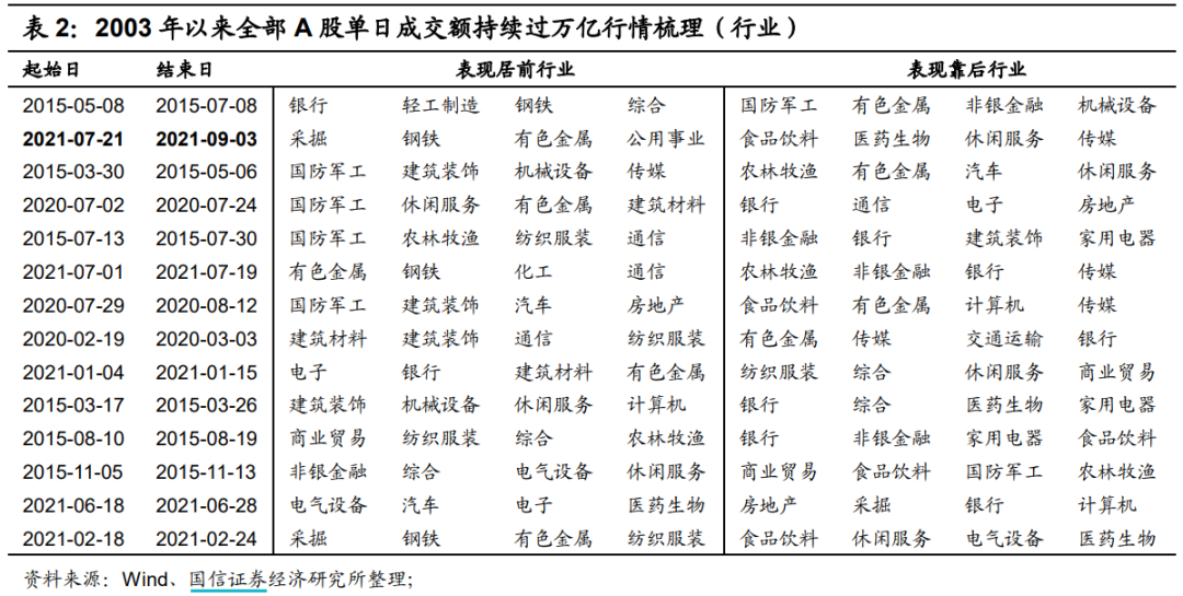 A股成交额持续破万亿 市场的投资机会在哪里？-第5张图片-牧野网
