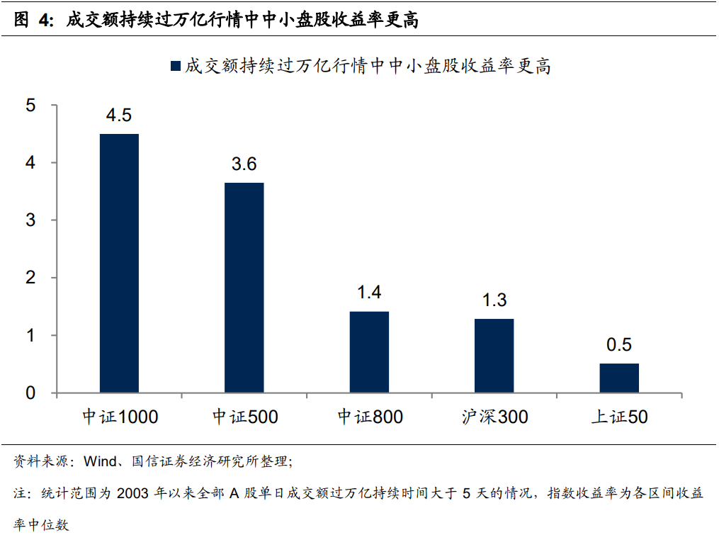 A股成交额持续破万亿 市场的投资机会在哪里？-第4张图片-牧野网