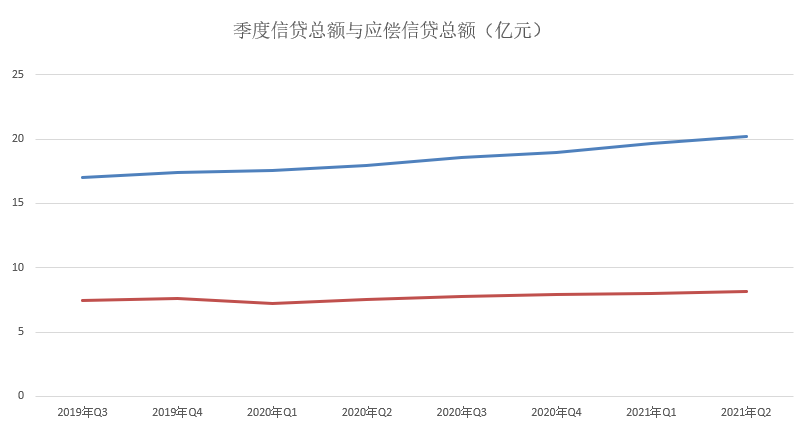 二季度信用卡逾期半年未偿总额下降74亿元-第2张图片-牧野网