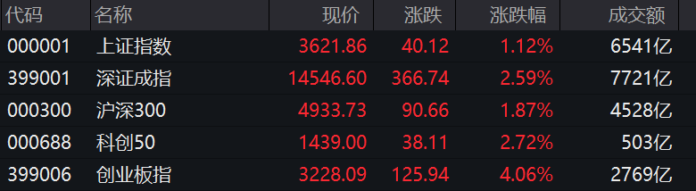 A股成交额持续破万亿 市场的投资机会在哪里？-第2张图片-牧野网