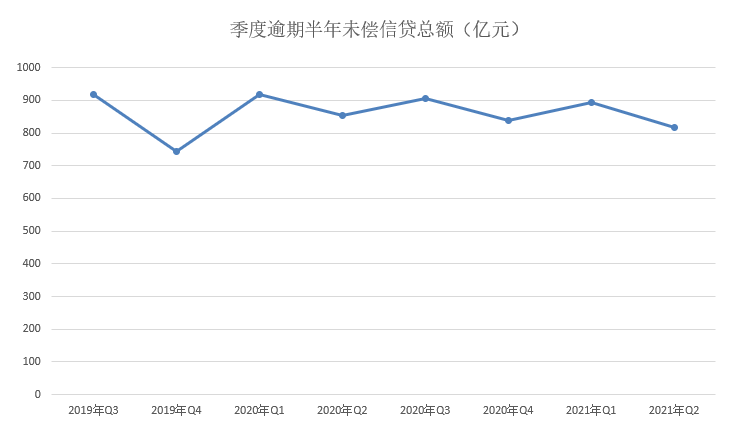 二季度信用卡逾期半年未偿总额下降74亿元-第3张图片-牧野网