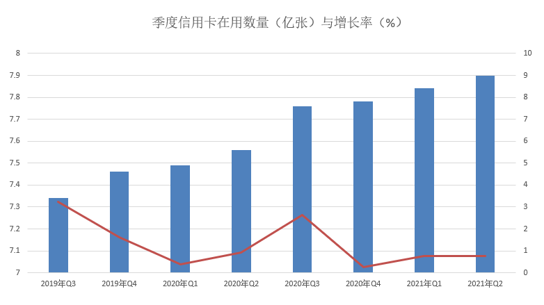 二季度信用卡逾期半年未偿总额下降74亿元