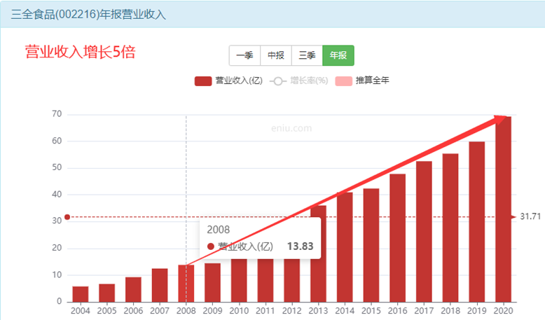 三全食品股票分析:怎么买才会挣钱？-第1张图片-牧野网