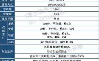 倍吉星重大疾病保险有哪些亮点？值得买吗？