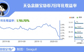 余额宝都破“2”了！富人还会买货基吗？