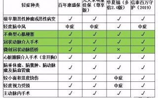 分组多次赔付重疾险选哪款好？