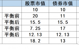 如何利用指数基金作股债平衡？