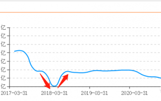 靠广发多因子基金，3年躺赚4000万！