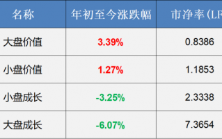 预测市场风格有用吗 金融和地产股票能不能配置