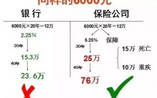 每年存6000，银行和保险分别给了你什么？