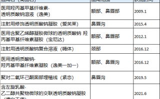 爱美客毛利率和净利率高过茅台，中报业绩爆炸