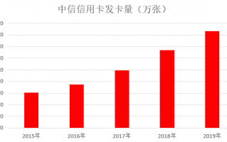年报|中信信用卡2019年业绩公布，各项指标稳步增长