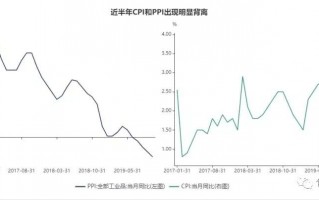 如何正确看CPI和PPI两个指标？
