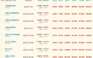 一年收益62%的债券基金还可以买吗？