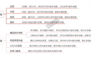 复联倍吉星重疾险保障怎么样？