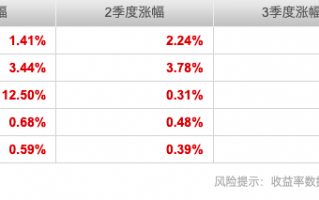 华安安康灵活配置混合A(002363)连续20个季度都赚钱