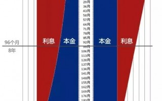 还房贷计算公式：选等额本息还是等额本金更划算？