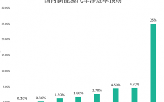 新能源股票又新高了 透支了以后的业绩了吗