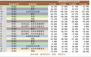 一个完整的普林格周期会经历什么阶段