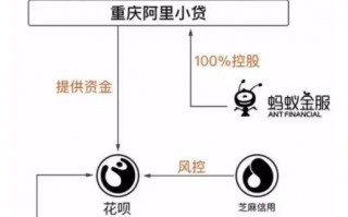 开通花呗、借呗和京东白条谁的利率更高？