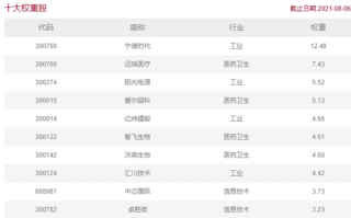 中证科创创业50指数可以买吗？都有哪些股票？