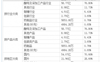 安琪酵母股票高增长能不能持续？