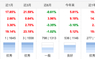 白酒基金近1个月涨了17.85% 招商白酒基金还会涨吗