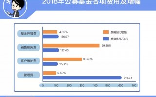 基金赚钱才收费，有这种好事吗？