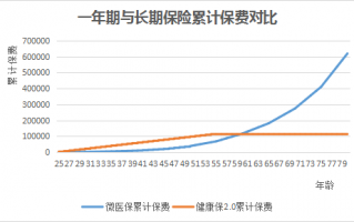 一年期重疾险有哪些特点？一年期重疾险哪款好？