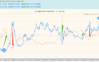 股债收益率比是什么？有什么用？