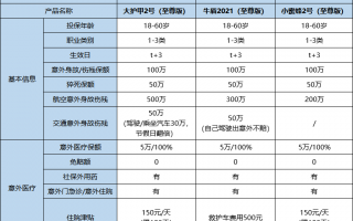 意外险有哪些？2021意外险最全测评