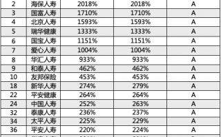 买保险怎么挑选公司？