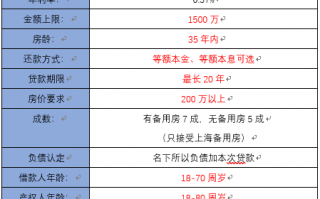 房产抵押贷还款方式哪种好？