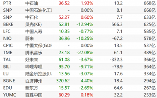 中概股打折卖咯 可以关注中国互联和中概互联