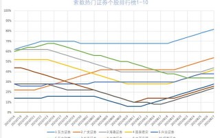 (股票开户券商排名)十大热门券商排行榜