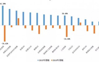 2019年最赚钱的五大资产，你买了啥？