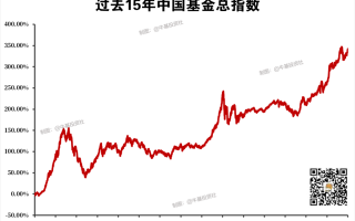 哪些类型的基金不适合长期持有？这三类基金还真不一定