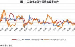 (利率债)利率债收益率现在怎么样?