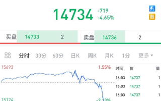 科创板从最高的4%直接被砸到平盘，是谁干的？