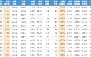 什么是“双低”可转债？“双低”转债到底有哪些陷阱？