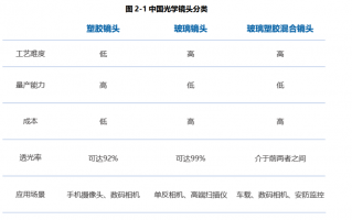 中国制造已翻盘 光学镜头行业出现大机会